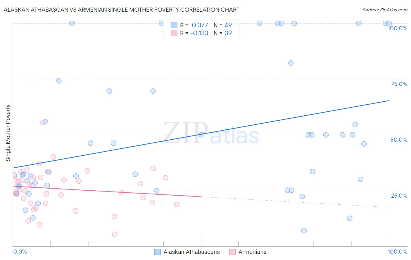 Alaskan Athabascan vs Armenian Single Mother Poverty