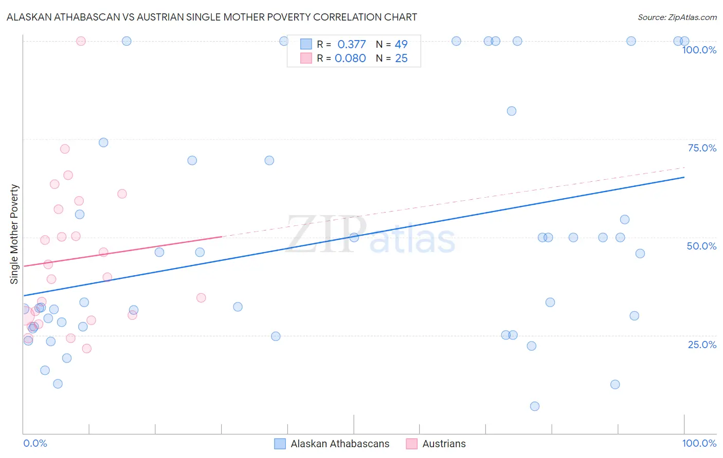 Alaskan Athabascan vs Austrian Single Mother Poverty