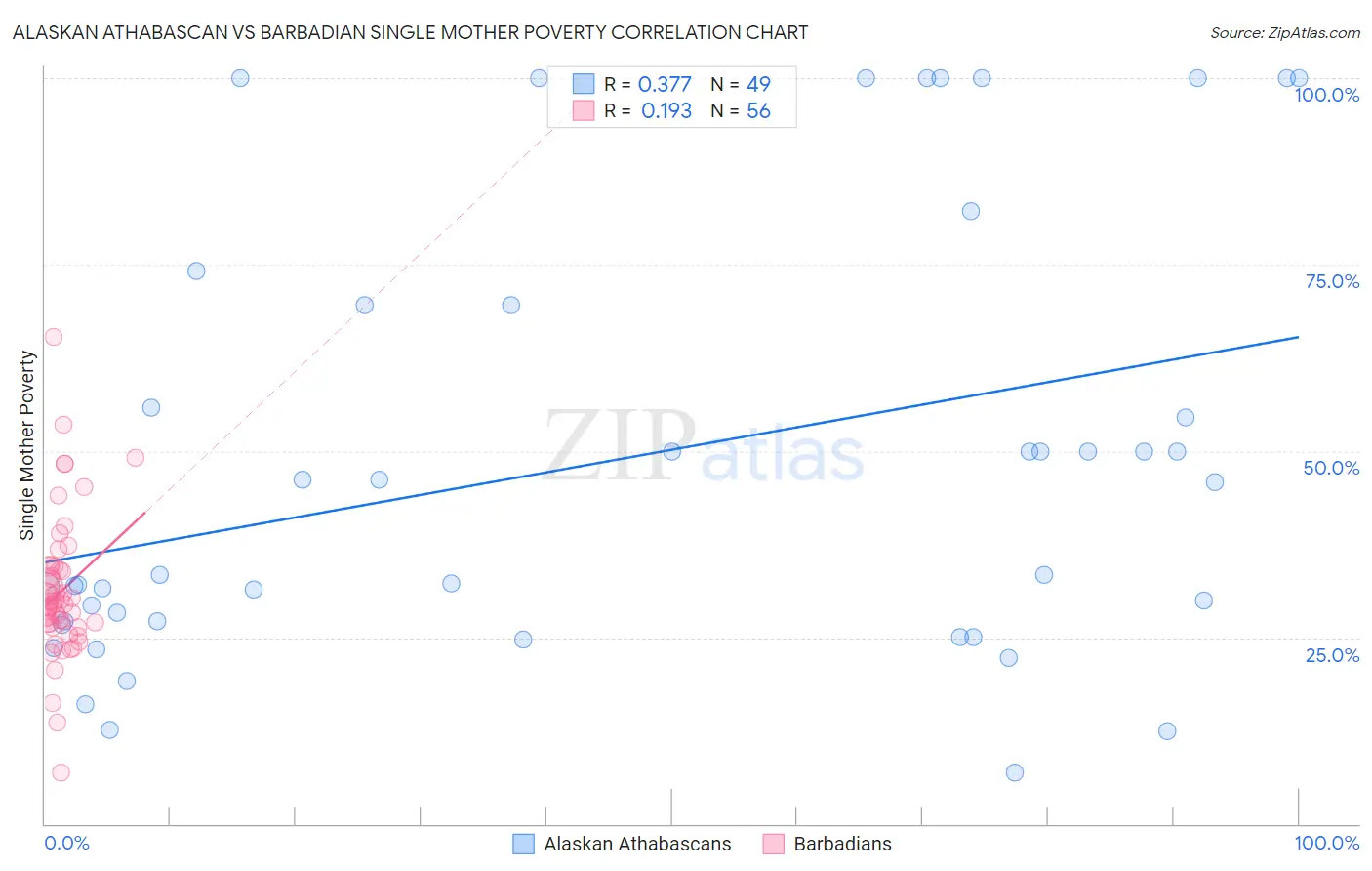 Alaskan Athabascan vs Barbadian Single Mother Poverty