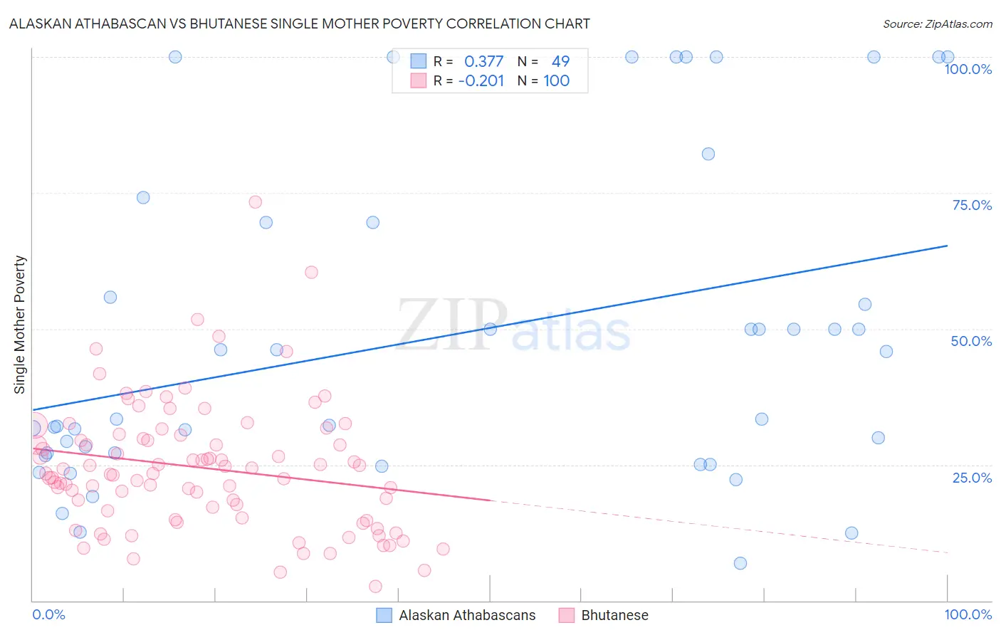 Alaskan Athabascan vs Bhutanese Single Mother Poverty