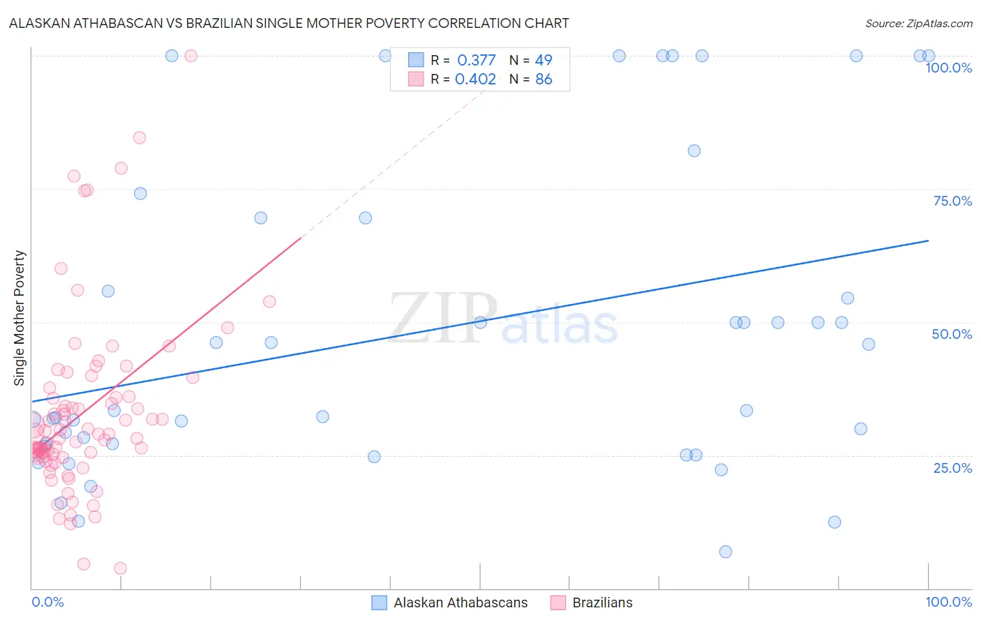 Alaskan Athabascan vs Brazilian Single Mother Poverty