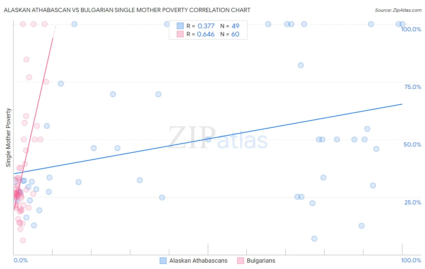 Alaskan Athabascan vs Bulgarian Single Mother Poverty