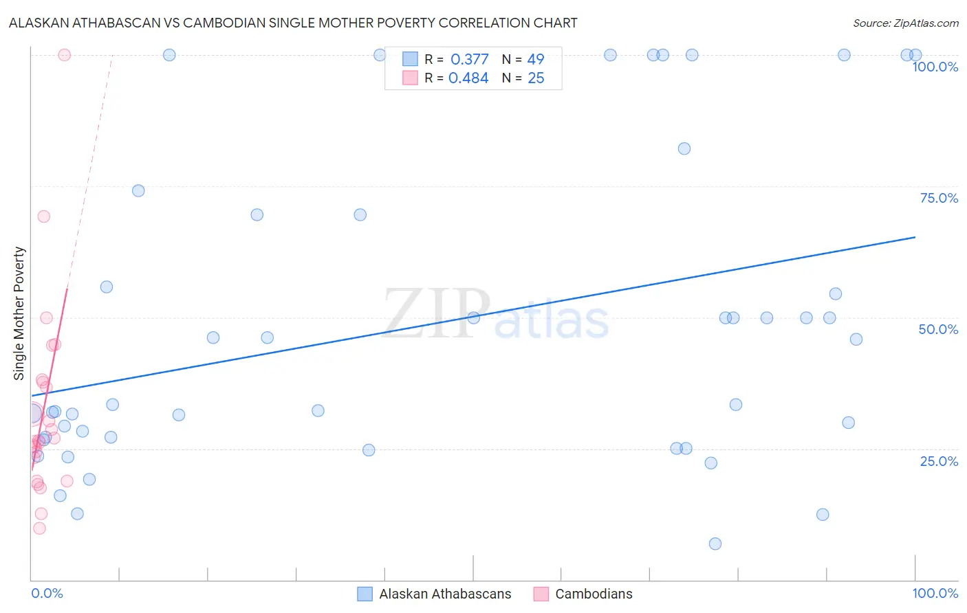 Alaskan Athabascan vs Cambodian Single Mother Poverty