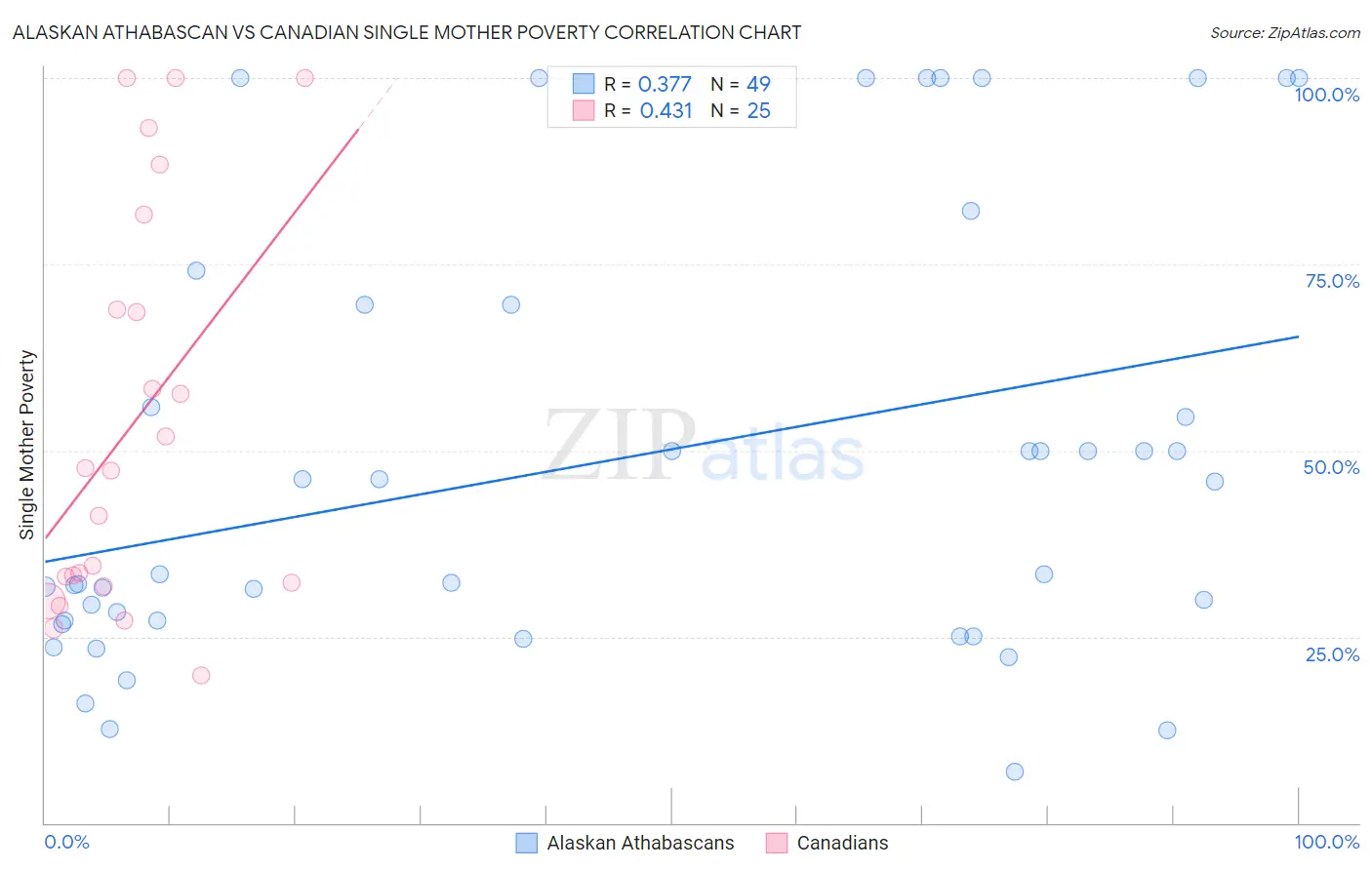 Alaskan Athabascan vs Canadian Single Mother Poverty