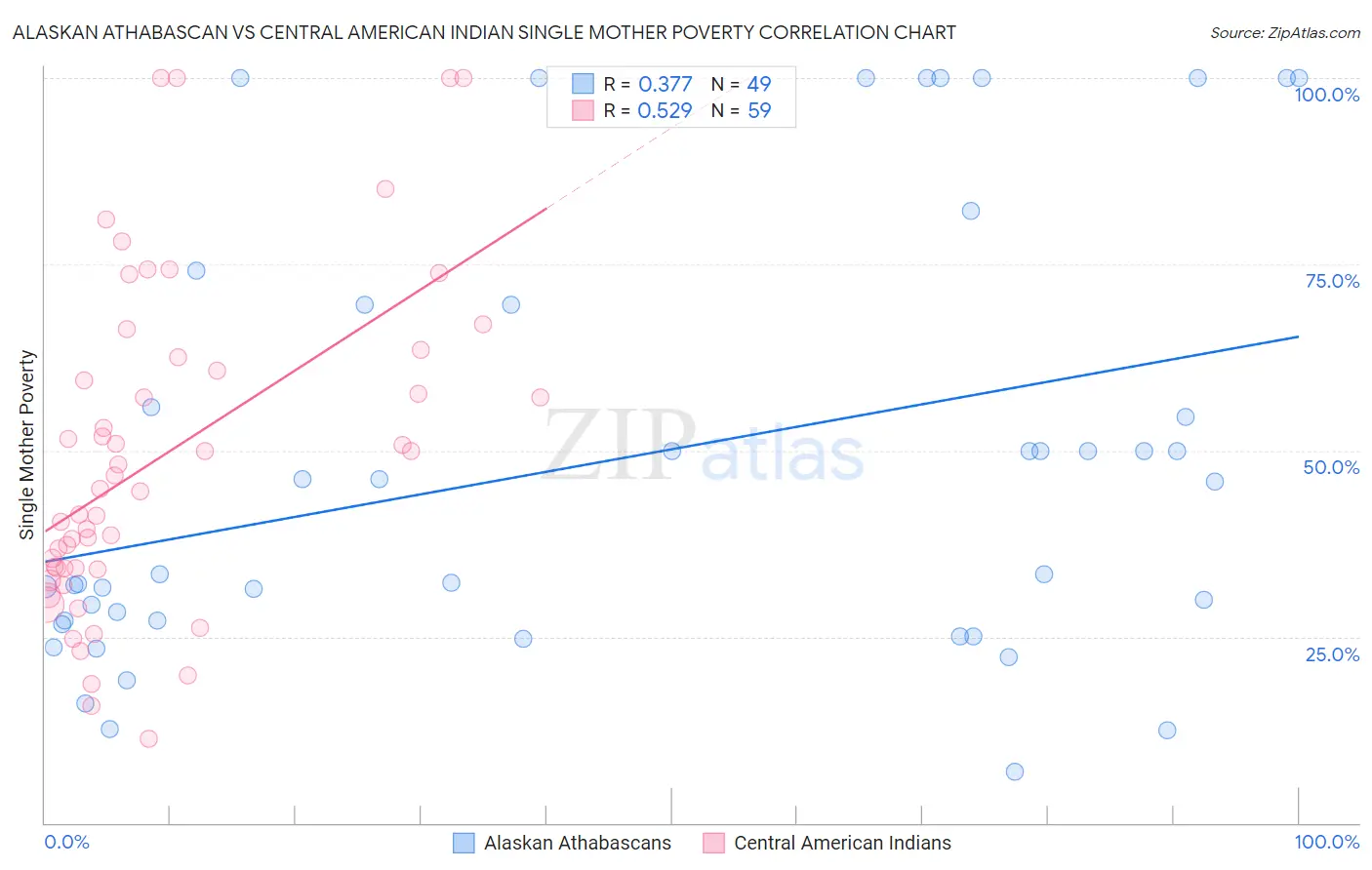 Alaskan Athabascan vs Central American Indian Single Mother Poverty