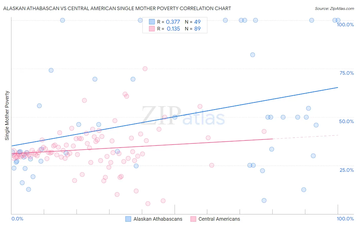 Alaskan Athabascan vs Central American Single Mother Poverty