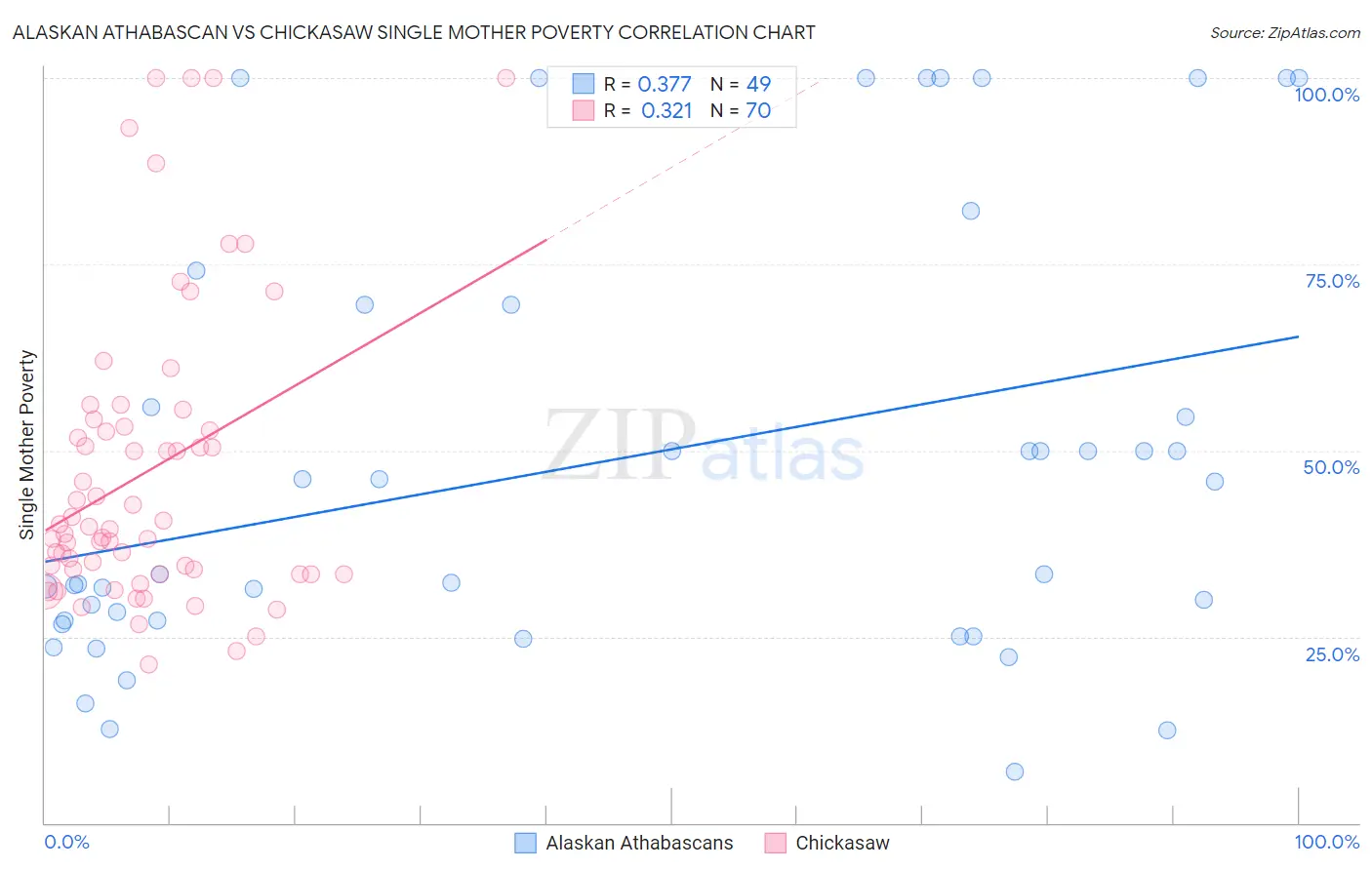 Alaskan Athabascan vs Chickasaw Single Mother Poverty