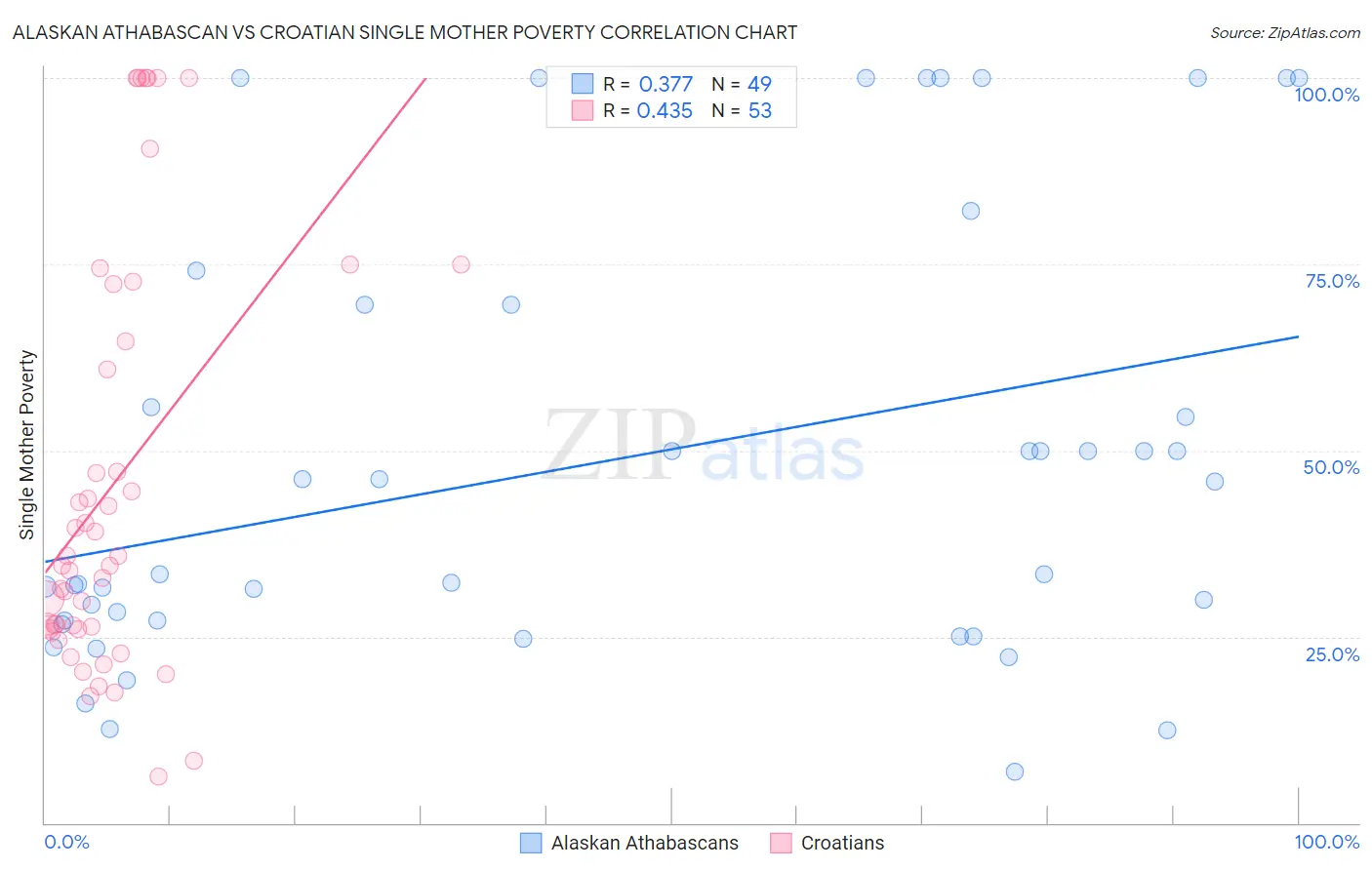 Alaskan Athabascan vs Croatian Single Mother Poverty