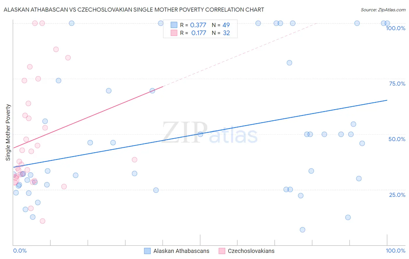 Alaskan Athabascan vs Czechoslovakian Single Mother Poverty