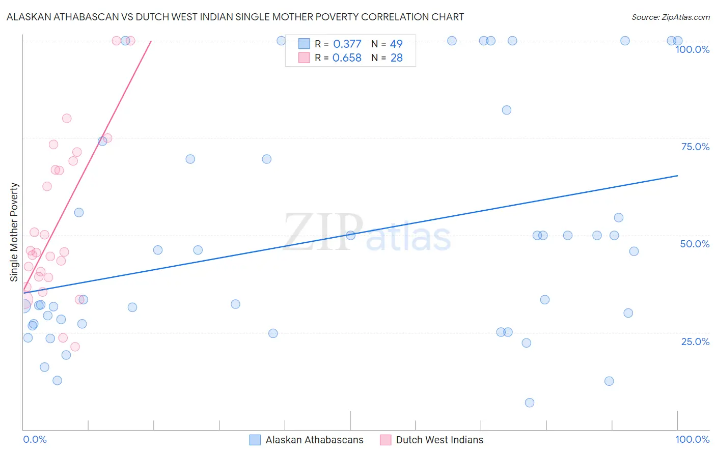 Alaskan Athabascan vs Dutch West Indian Single Mother Poverty