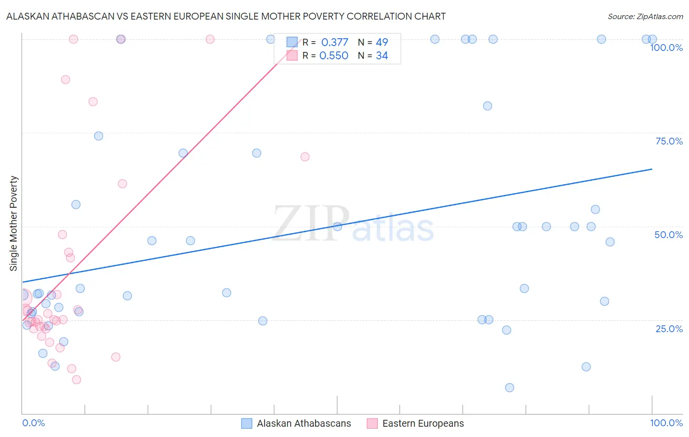 Alaskan Athabascan vs Eastern European Single Mother Poverty