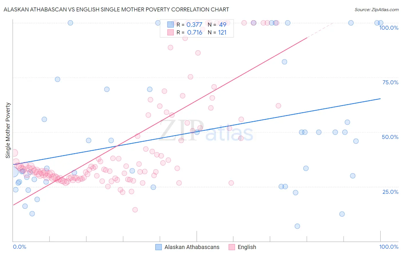 Alaskan Athabascan vs English Single Mother Poverty