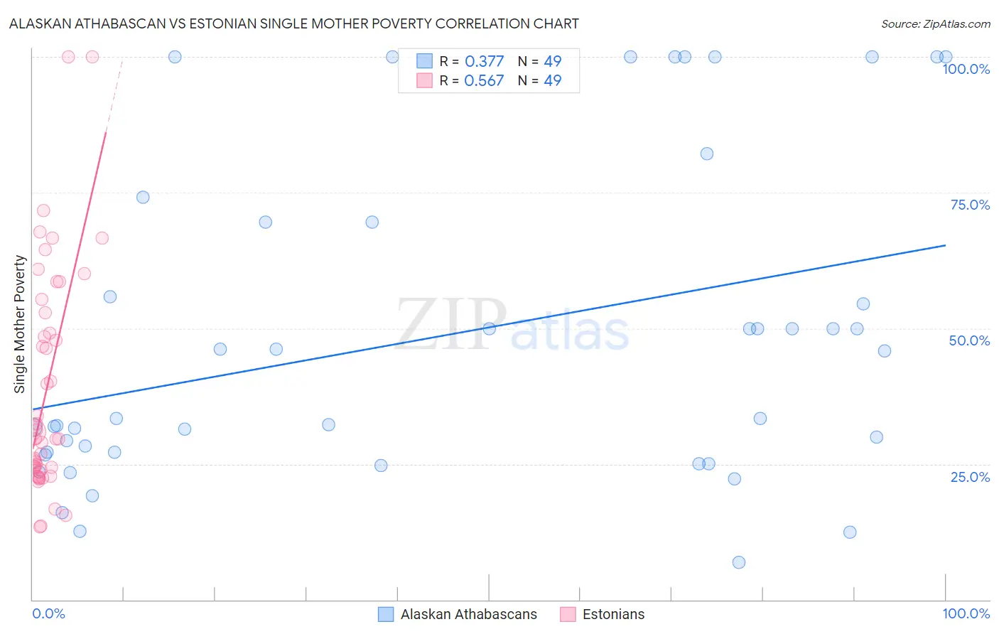 Alaskan Athabascan vs Estonian Single Mother Poverty
