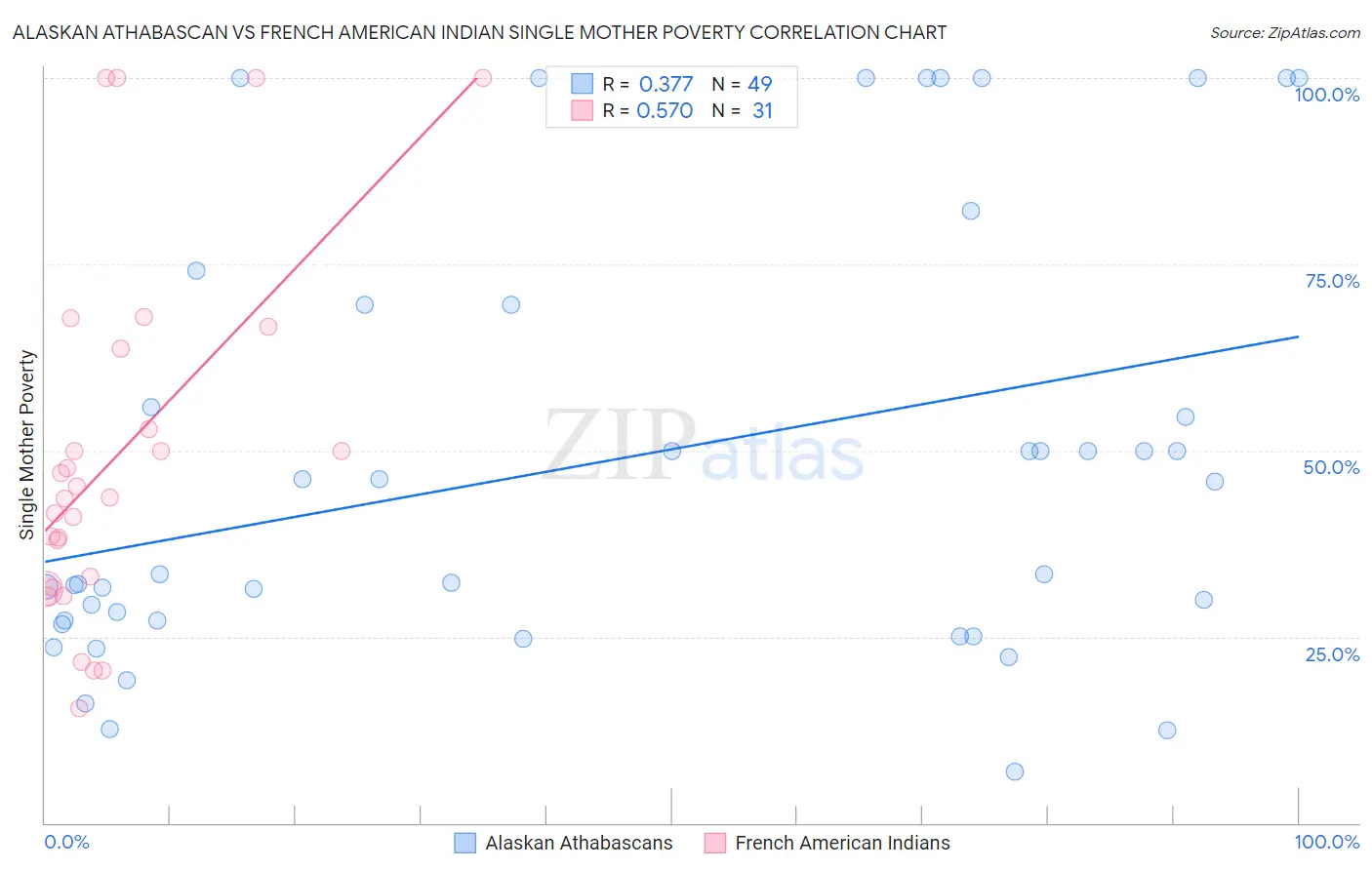 Alaskan Athabascan vs French American Indian Single Mother Poverty