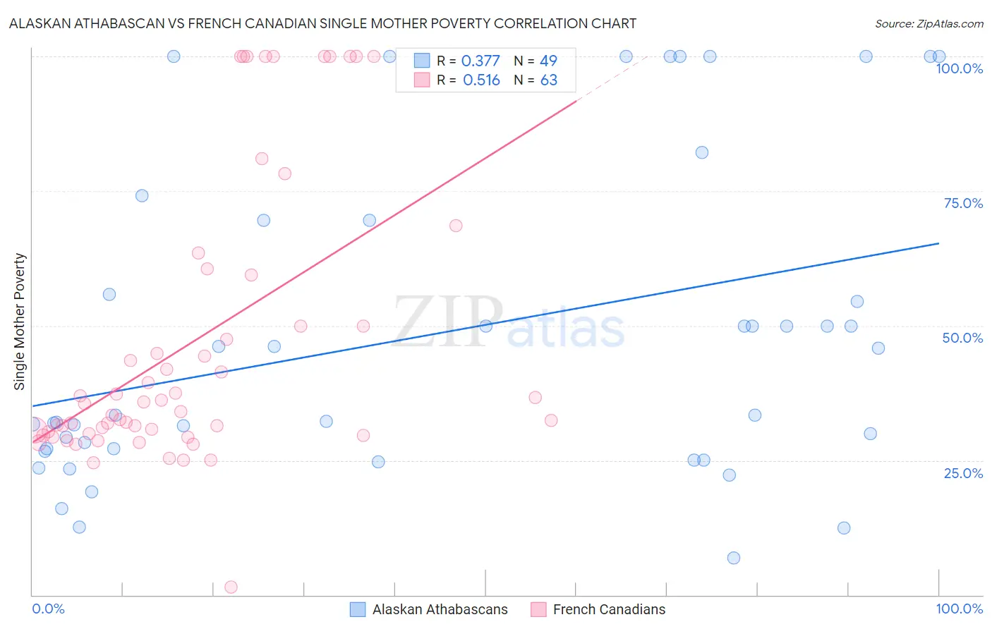 Alaskan Athabascan vs French Canadian Single Mother Poverty