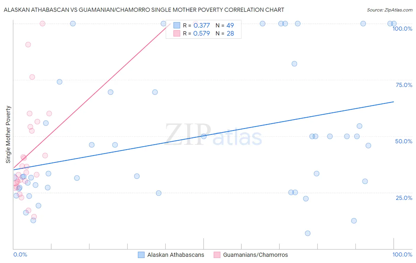 Alaskan Athabascan vs Guamanian/Chamorro Single Mother Poverty