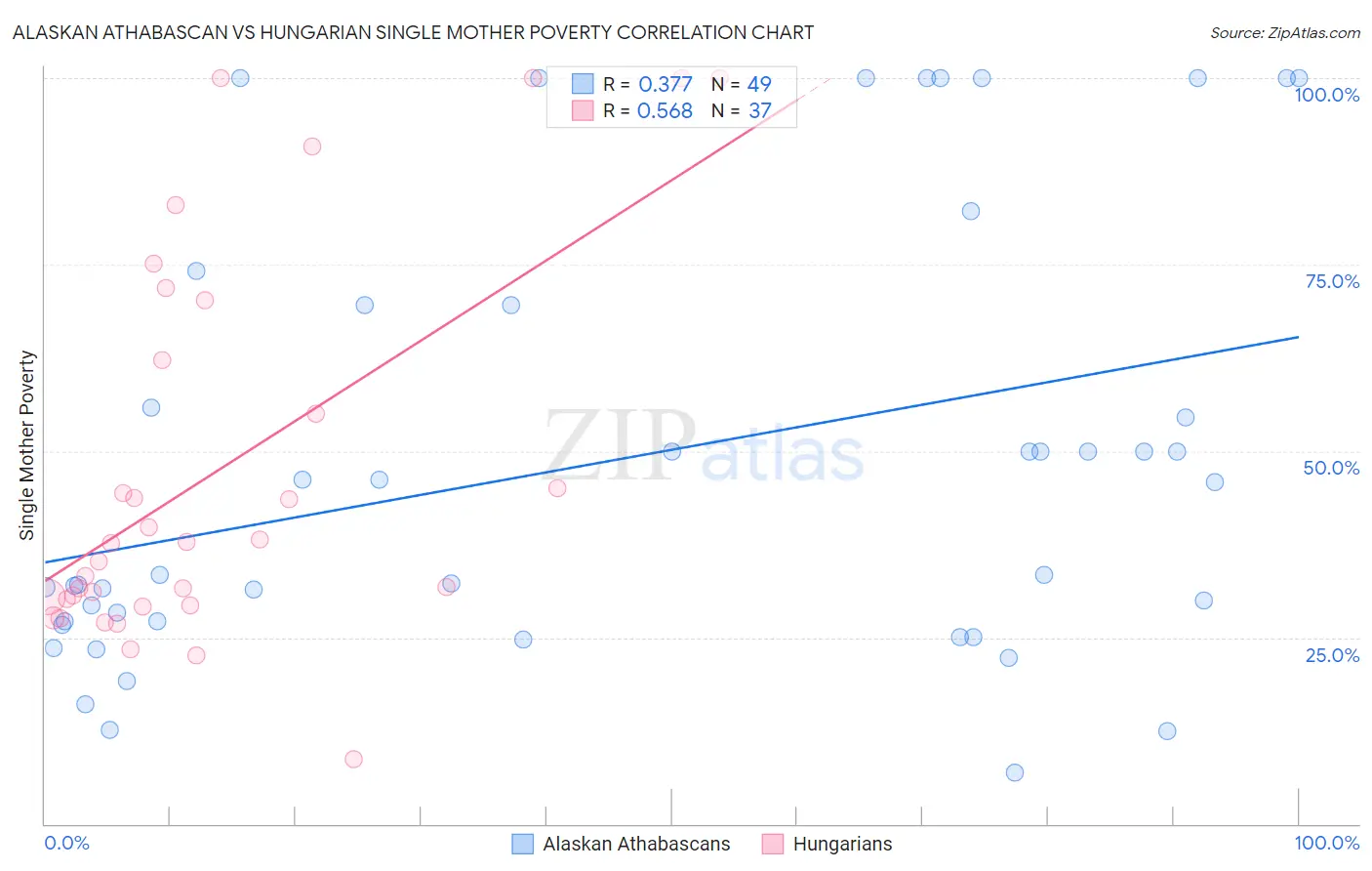 Alaskan Athabascan vs Hungarian Single Mother Poverty