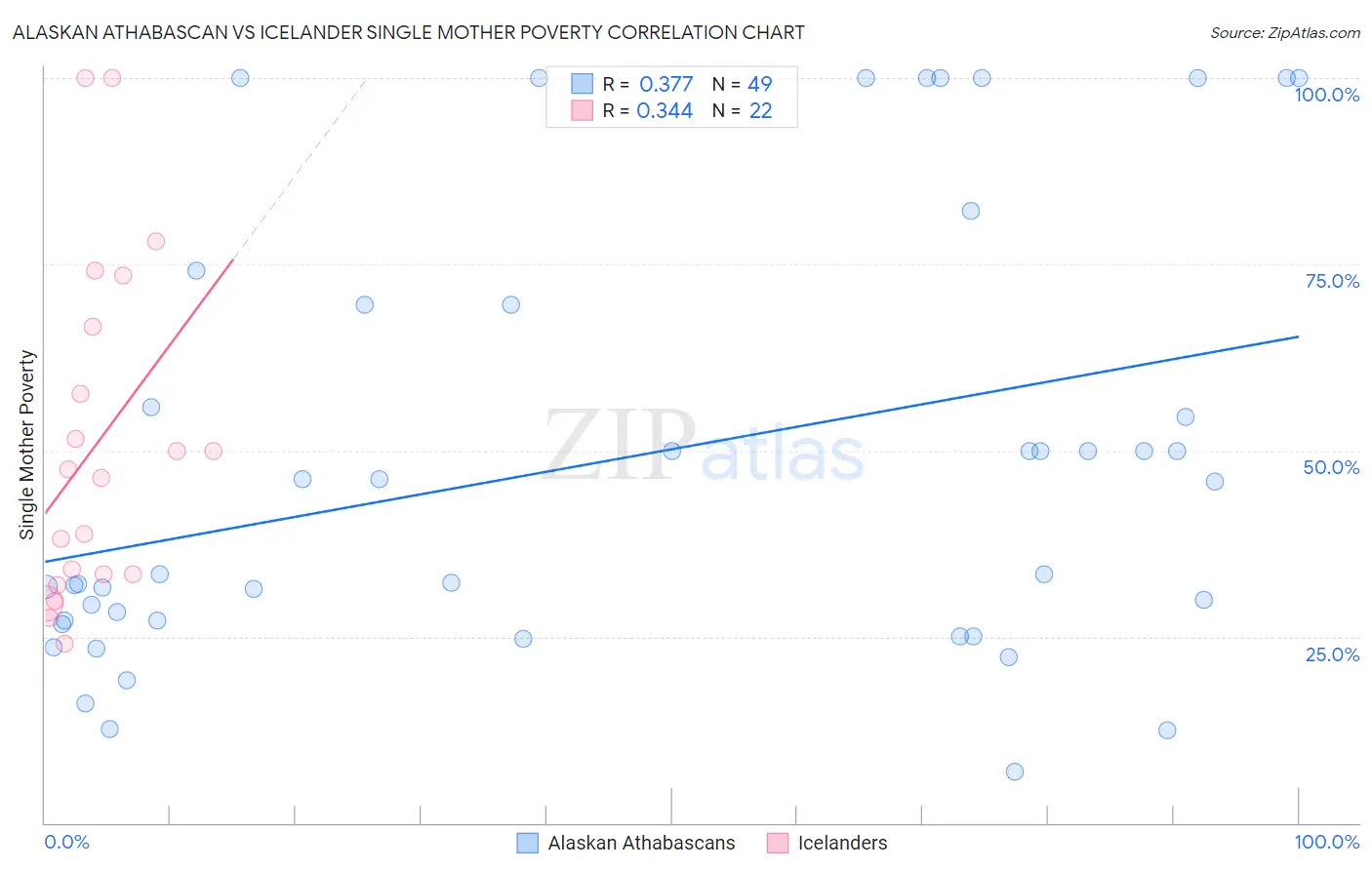 Alaskan Athabascan vs Icelander Single Mother Poverty