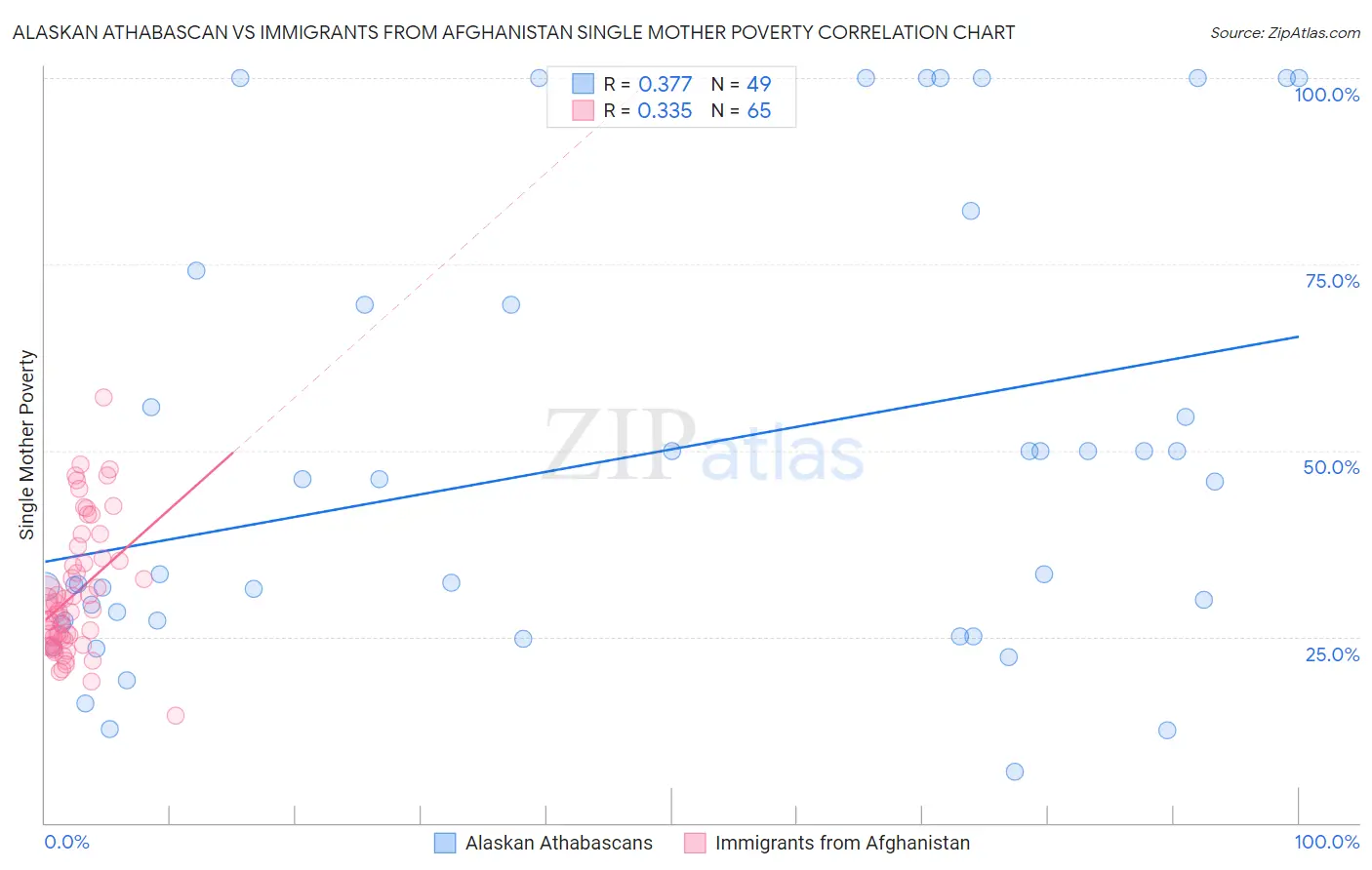 Alaskan Athabascan vs Immigrants from Afghanistan Single Mother Poverty