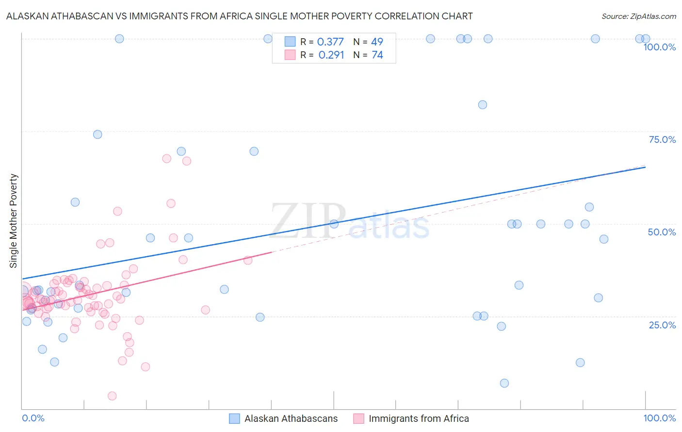 Alaskan Athabascan vs Immigrants from Africa Single Mother Poverty