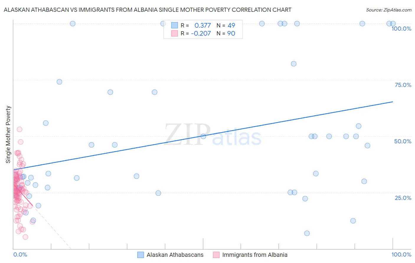 Alaskan Athabascan vs Immigrants from Albania Single Mother Poverty