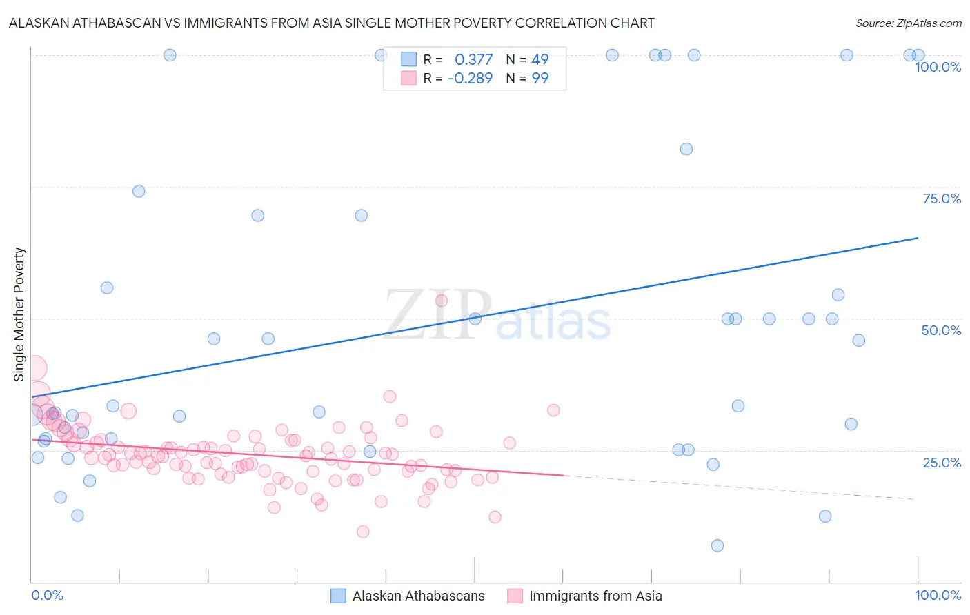 Alaskan Athabascan vs Immigrants from Asia Single Mother Poverty