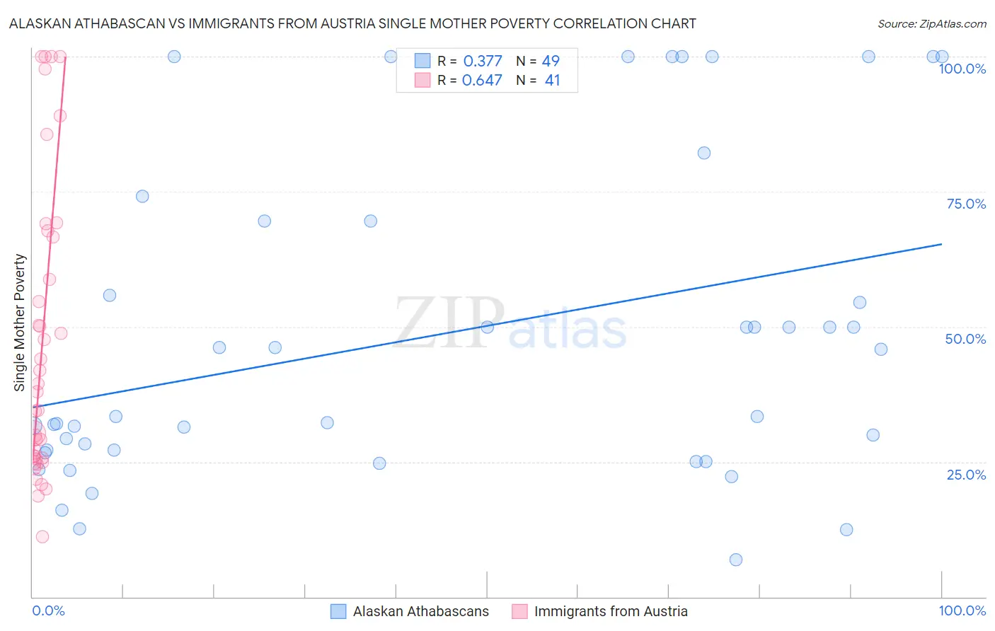 Alaskan Athabascan vs Immigrants from Austria Single Mother Poverty