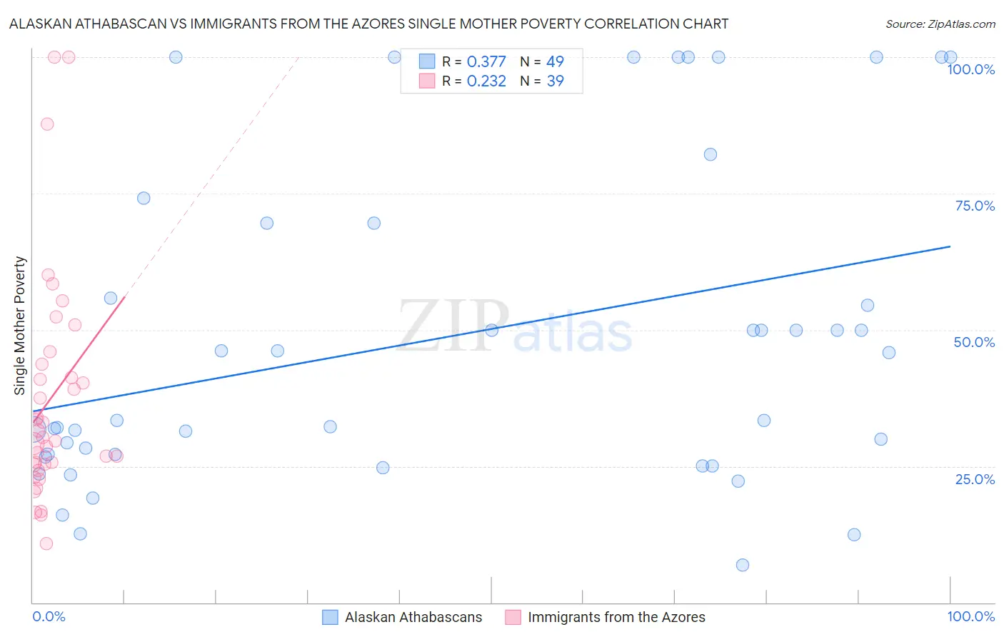 Alaskan Athabascan vs Immigrants from the Azores Single Mother Poverty