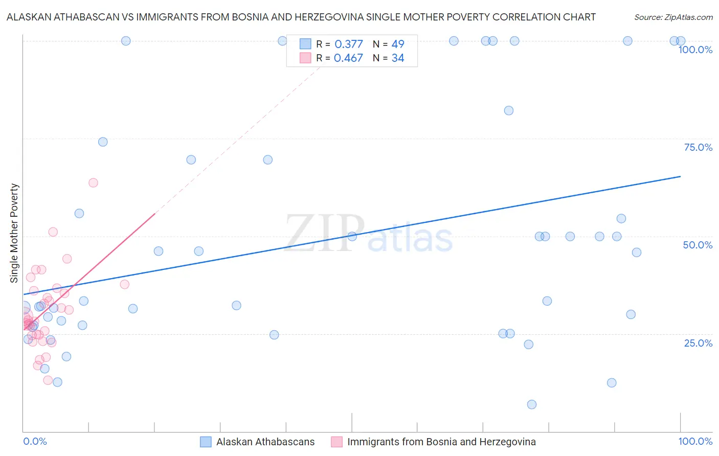 Alaskan Athabascan vs Immigrants from Bosnia and Herzegovina Single Mother Poverty