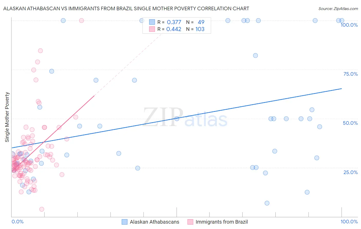 Alaskan Athabascan vs Immigrants from Brazil Single Mother Poverty