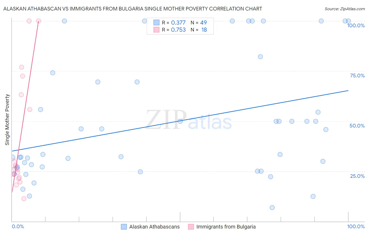 Alaskan Athabascan vs Immigrants from Bulgaria Single Mother Poverty