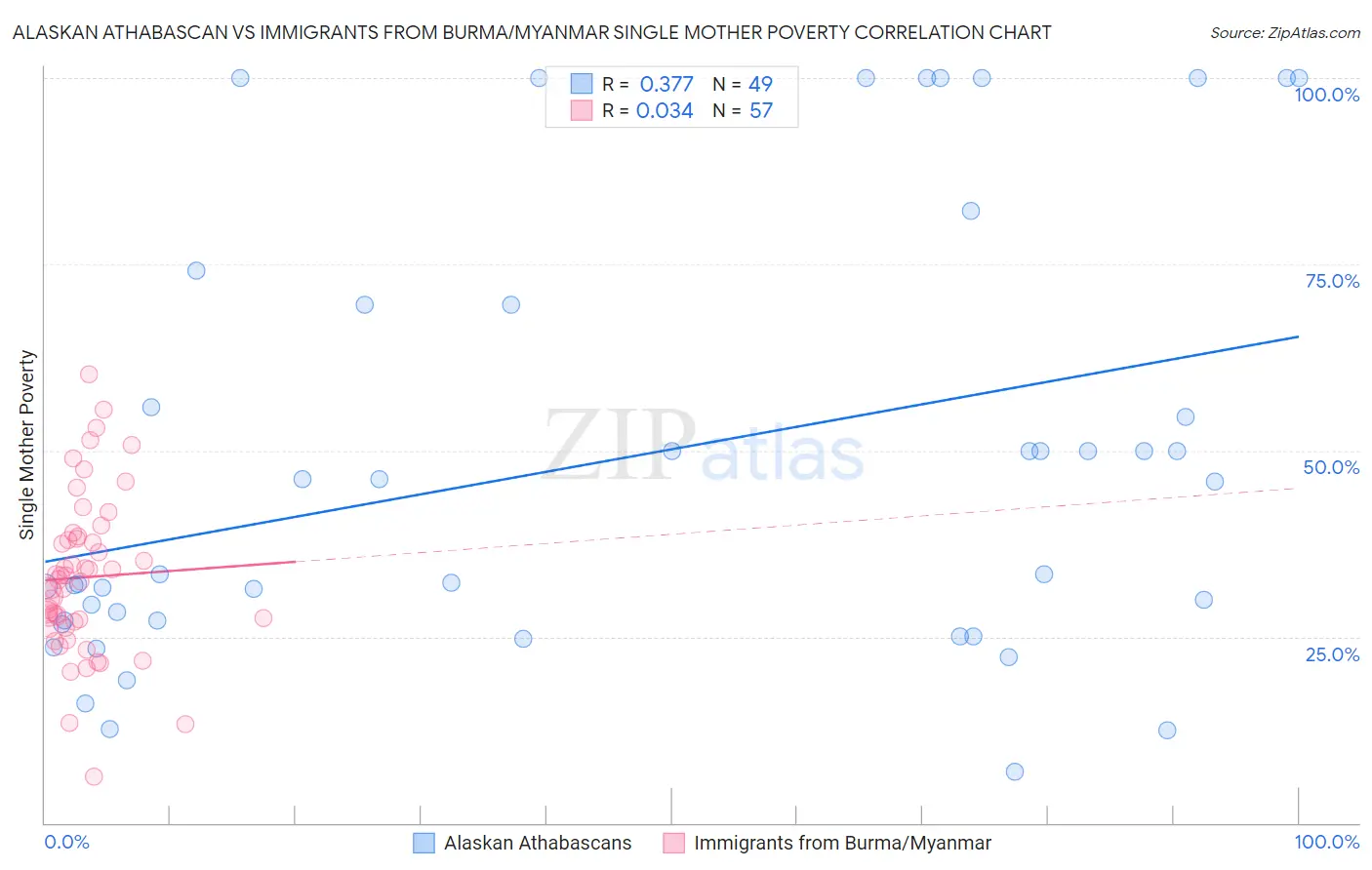 Alaskan Athabascan vs Immigrants from Burma/Myanmar Single Mother Poverty