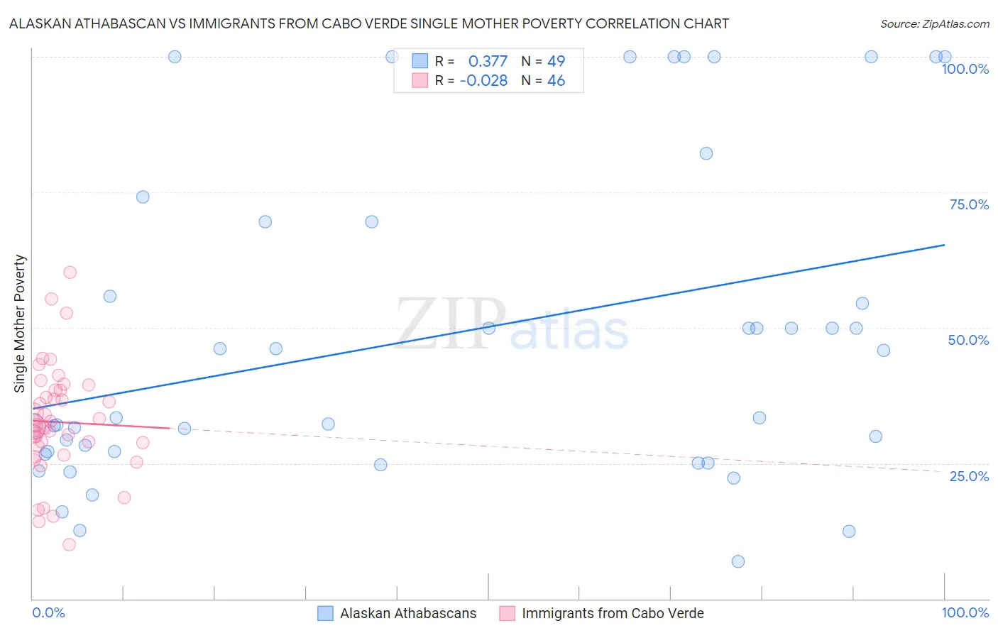 Alaskan Athabascan vs Immigrants from Cabo Verde Single Mother Poverty