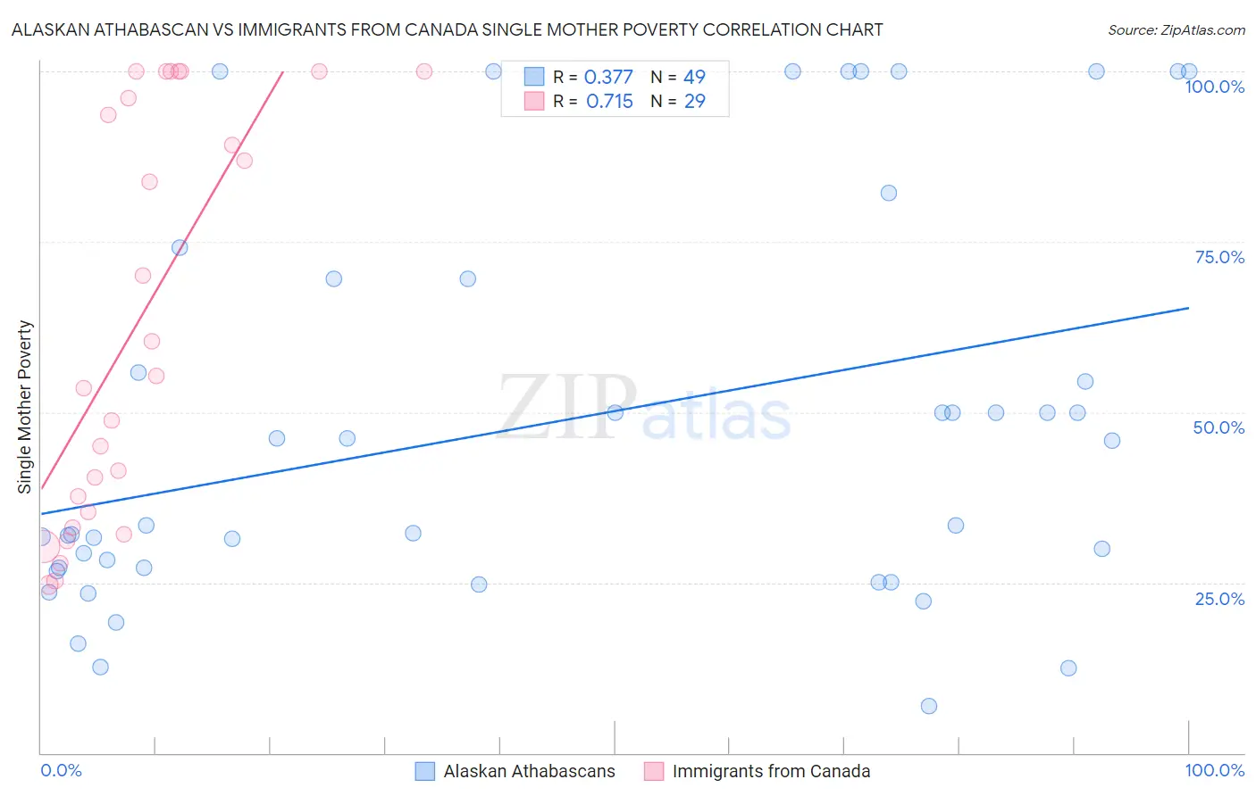 Alaskan Athabascan vs Immigrants from Canada Single Mother Poverty