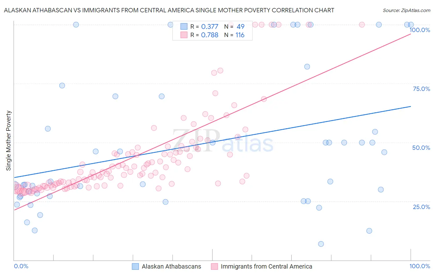Alaskan Athabascan vs Immigrants from Central America Single Mother Poverty