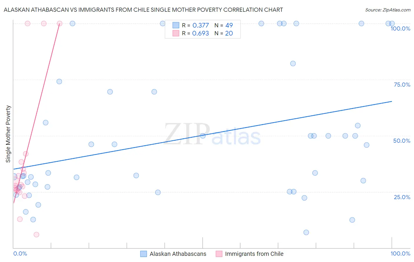 Alaskan Athabascan vs Immigrants from Chile Single Mother Poverty