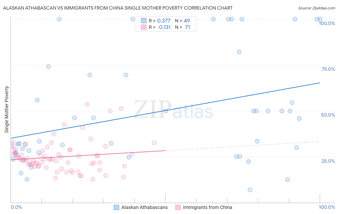 Alaskan Athabascan vs Immigrants from China Single Mother Poverty