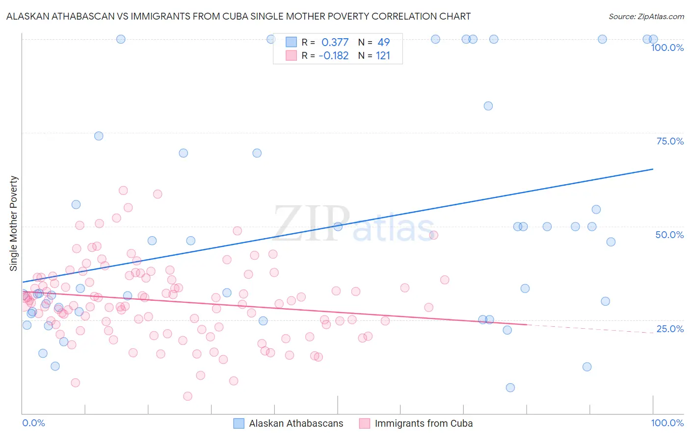 Alaskan Athabascan vs Immigrants from Cuba Single Mother Poverty