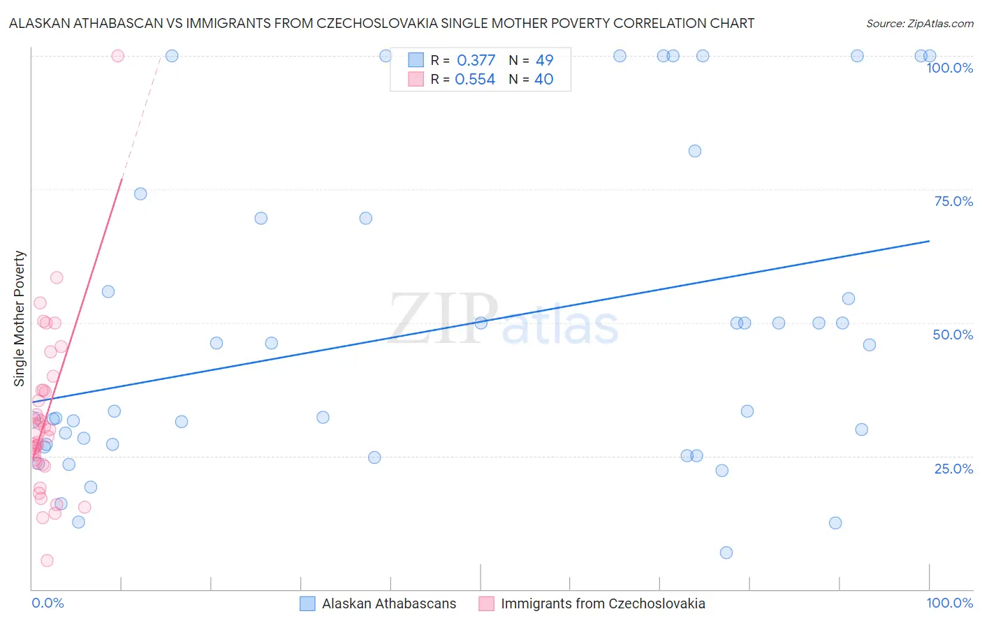 Alaskan Athabascan vs Immigrants from Czechoslovakia Single Mother Poverty