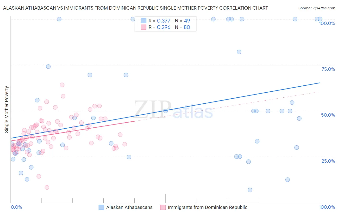 Alaskan Athabascan vs Immigrants from Dominican Republic Single Mother Poverty