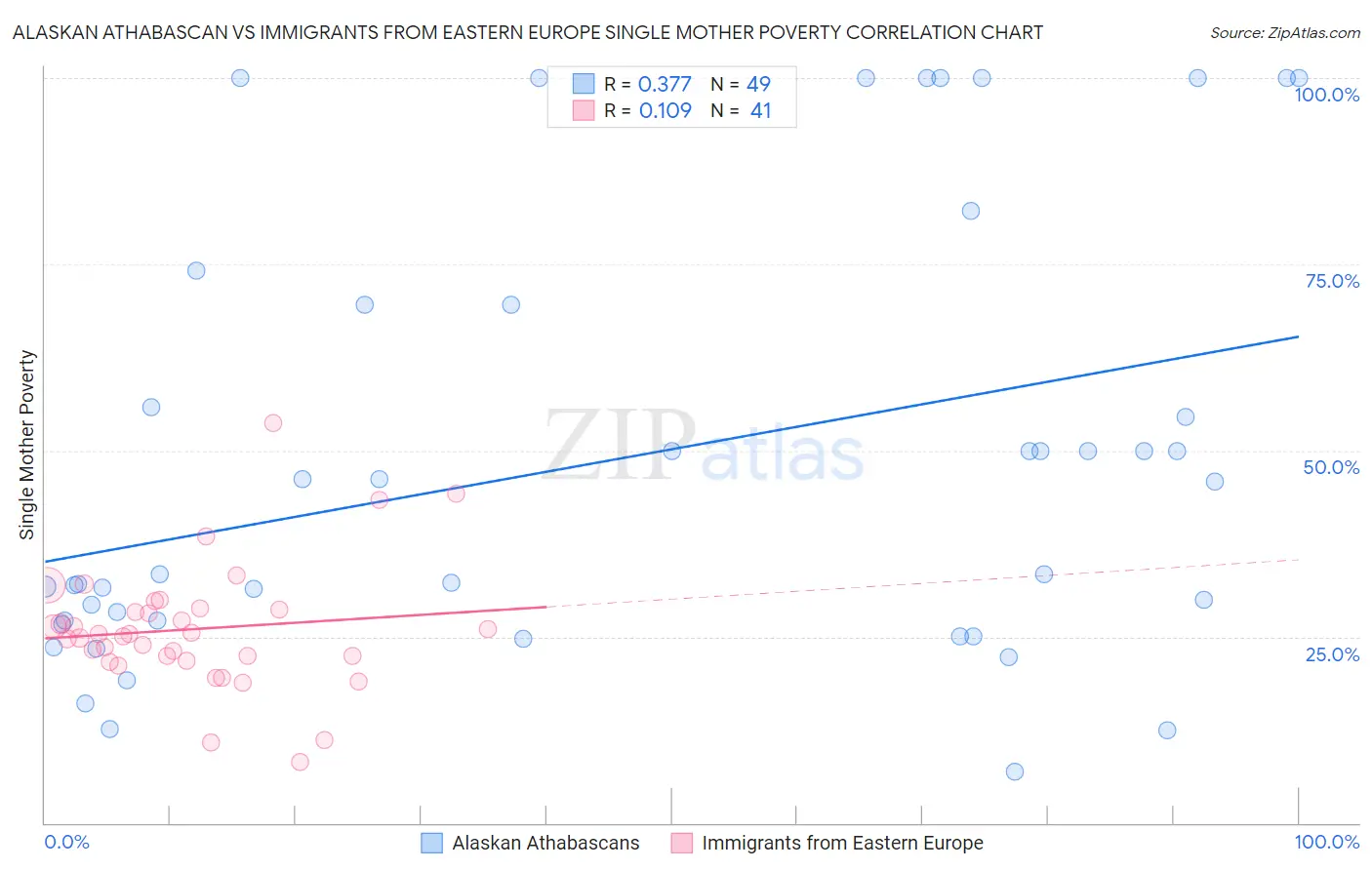 Alaskan Athabascan vs Immigrants from Eastern Europe Single Mother Poverty