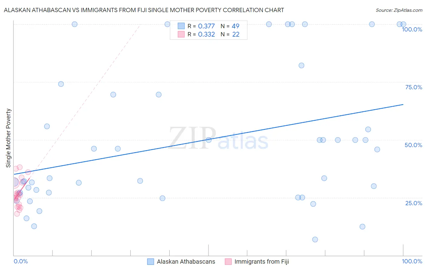 Alaskan Athabascan vs Immigrants from Fiji Single Mother Poverty