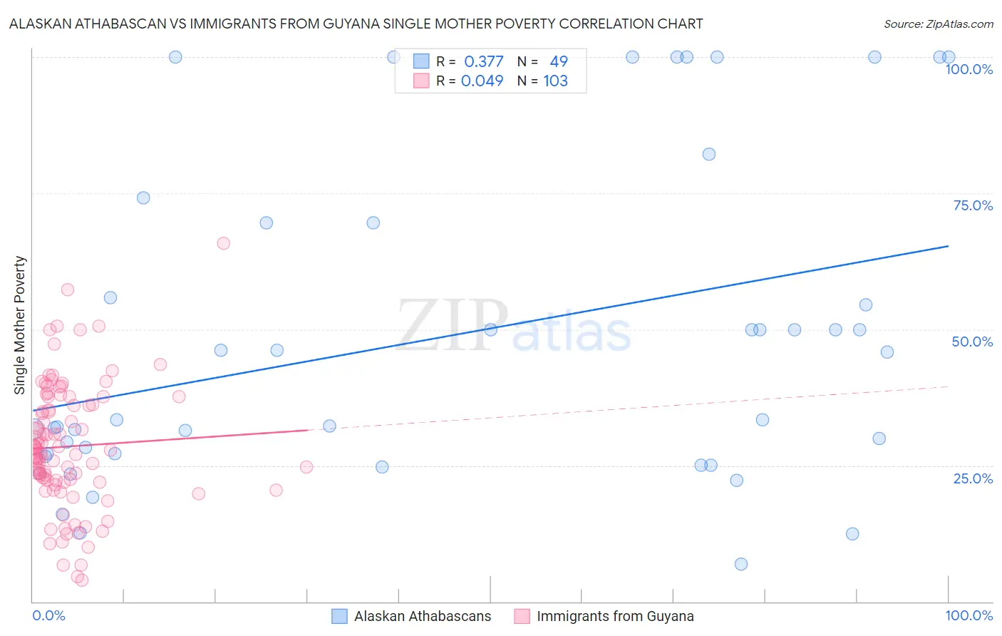 Alaskan Athabascan vs Immigrants from Guyana Single Mother Poverty
