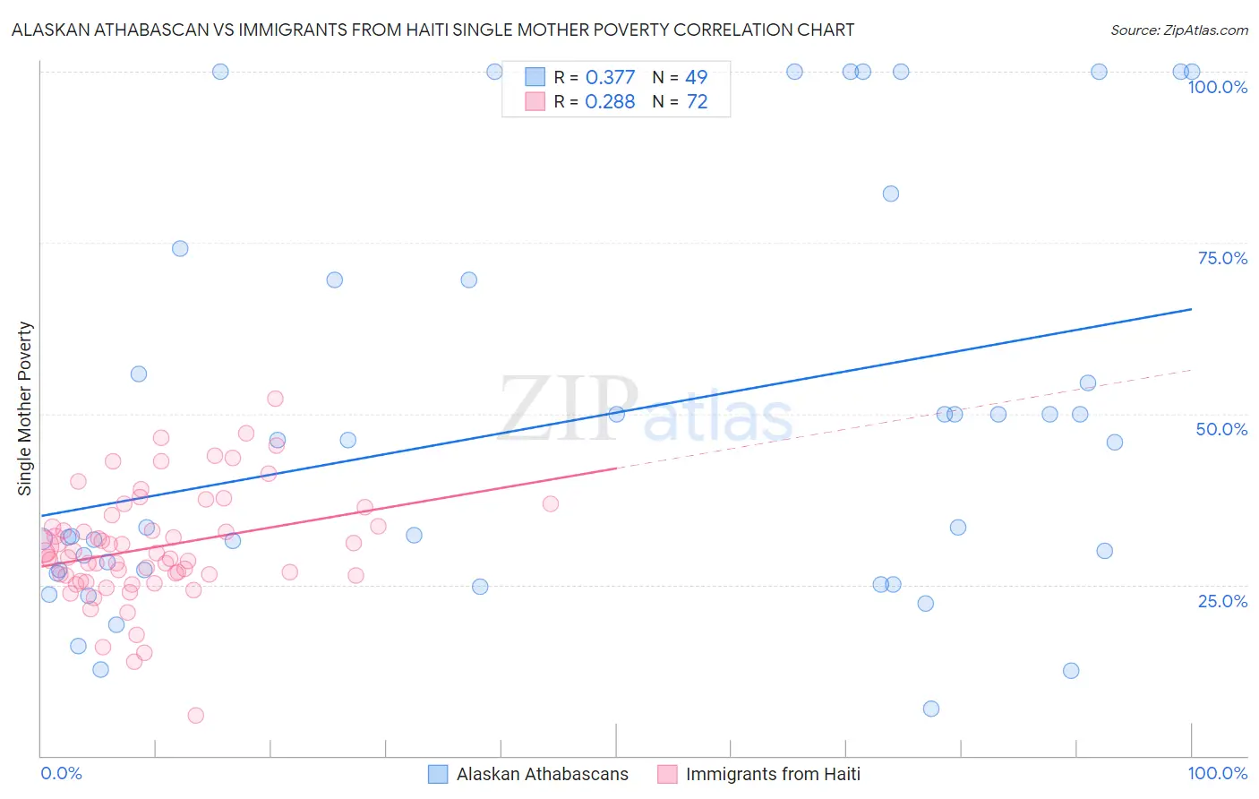 Alaskan Athabascan vs Immigrants from Haiti Single Mother Poverty