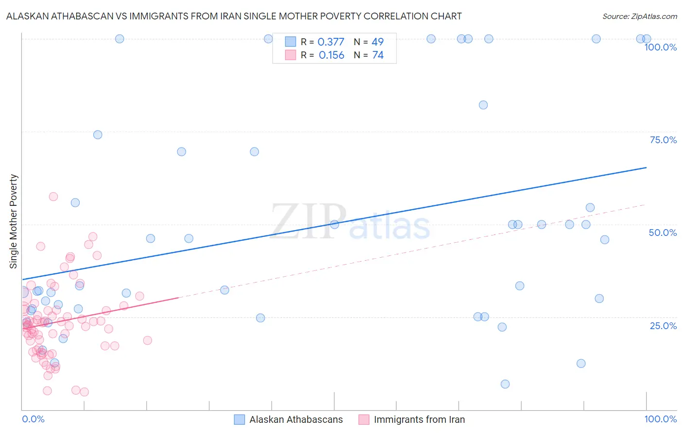 Alaskan Athabascan vs Immigrants from Iran Single Mother Poverty