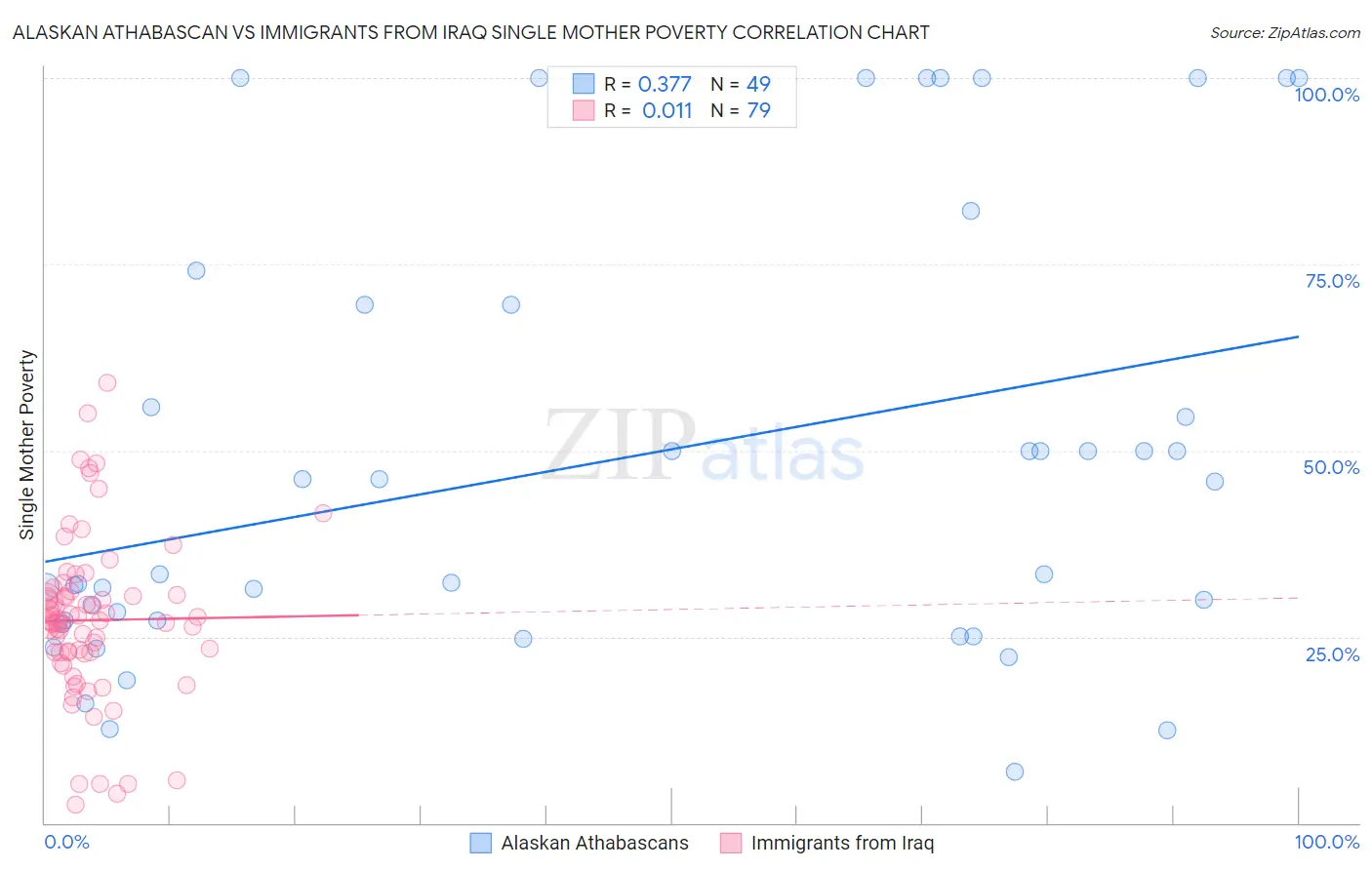 Alaskan Athabascan vs Immigrants from Iraq Single Mother Poverty