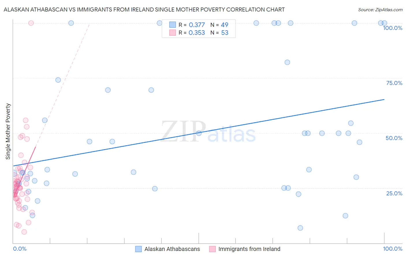 Alaskan Athabascan vs Immigrants from Ireland Single Mother Poverty