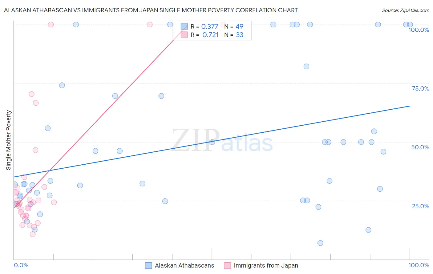 Alaskan Athabascan vs Immigrants from Japan Single Mother Poverty