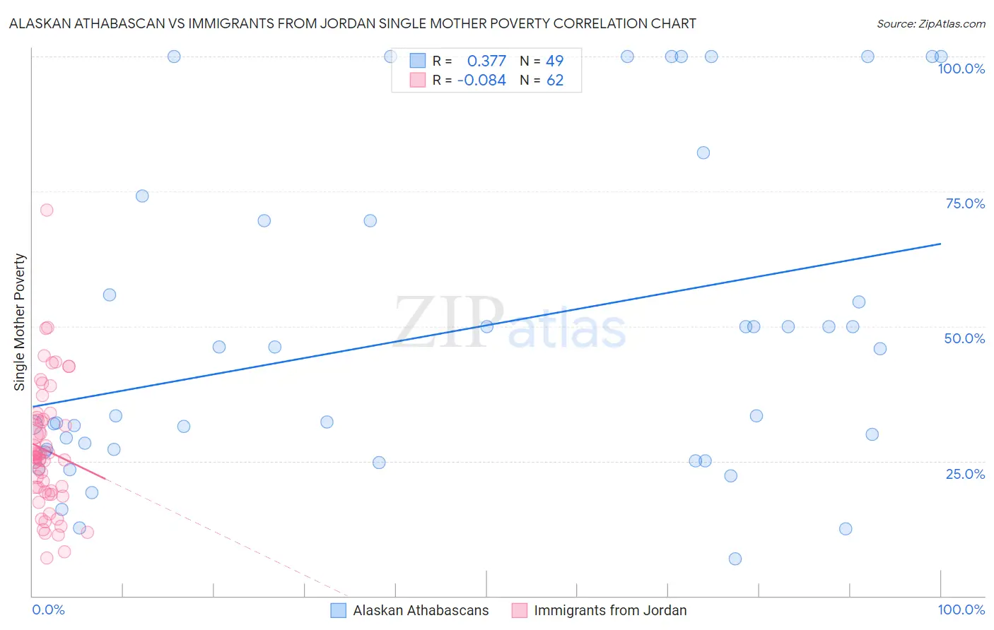 Alaskan Athabascan vs Immigrants from Jordan Single Mother Poverty