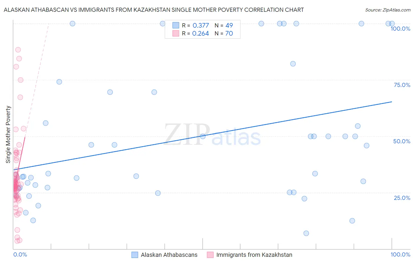 Alaskan Athabascan vs Immigrants from Kazakhstan Single Mother Poverty